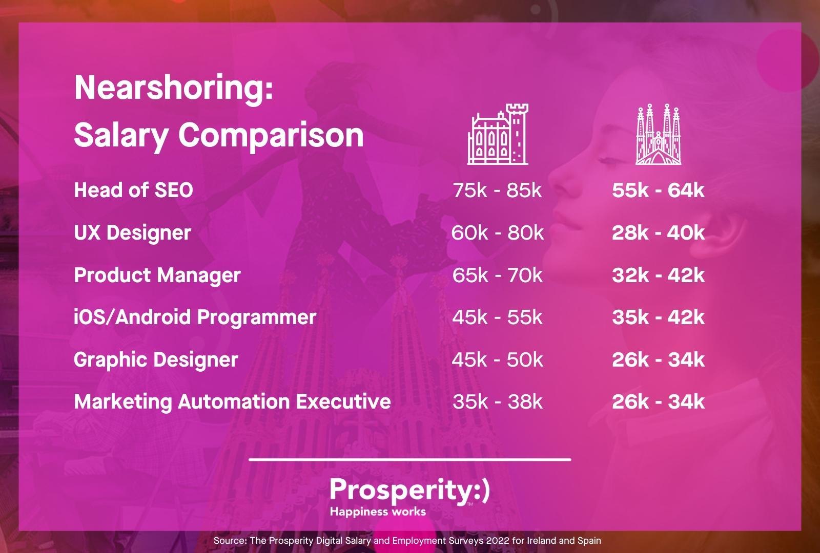 Nearshoring salaries for Ireland and Spain